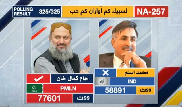 Ex-Balochistan CM Jam Kamal beats independent candidate Bhootani in NA-257 – screengrab: Samaa TV