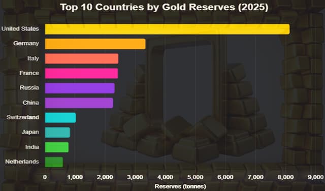 Top 10 countries with the largest gold reserves