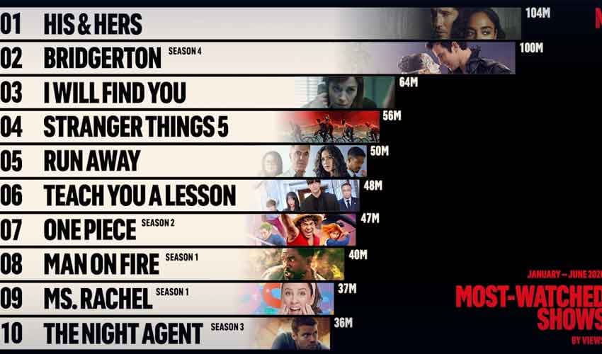 Netflix most-watched shows 2026 Netflix most-watched shows 2026