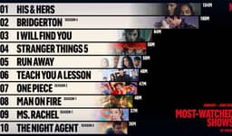 Most watched Netflix series of 2026 so far Most watched Netflix series of 2026 so far