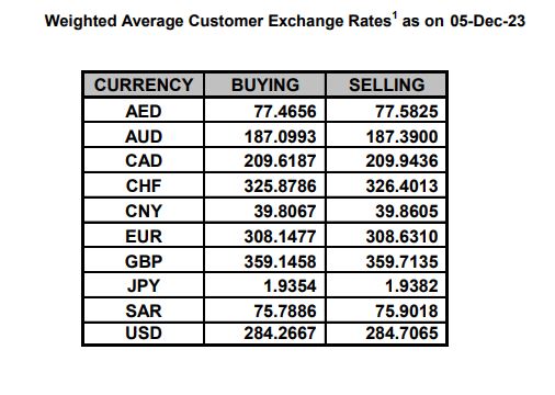 Currency rate Dec 5 PKR