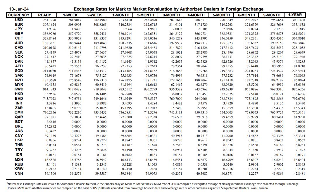 Exchange rates SBP Jan 10