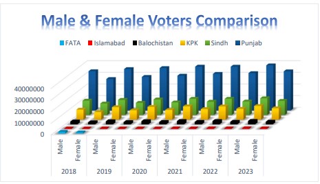 male and female voters