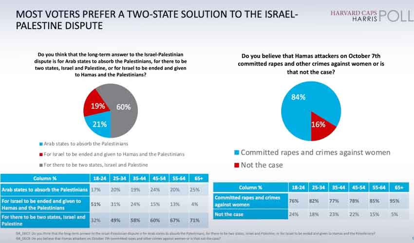 Harvard poll Israel