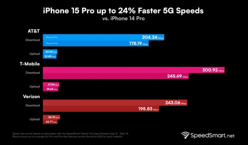 iPhone 5G speed