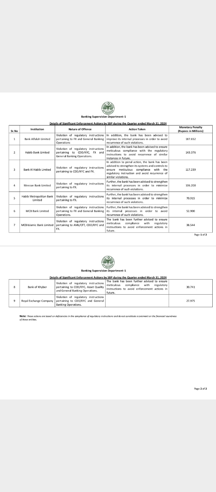 SBP fine banks exchange company