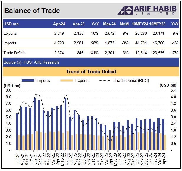 SBP on Trade Deficit